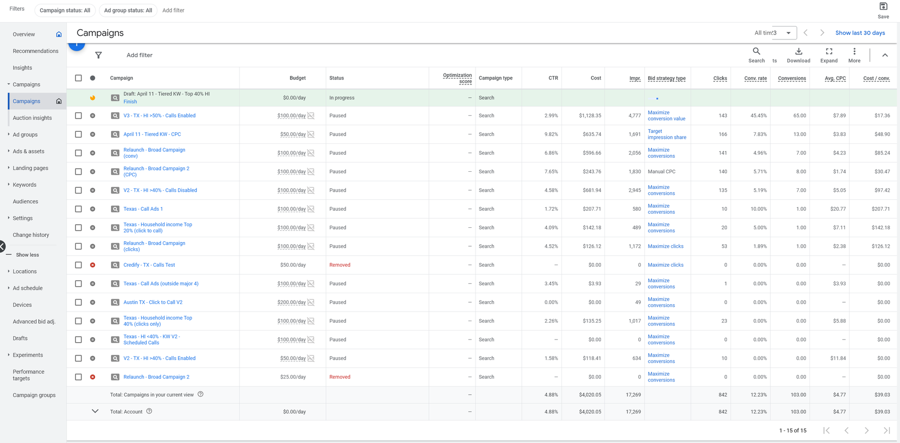 Google Ads campaign table showing 15 campaigns; the calls-enabled campaign converts at 45.45% at $17.36 per conversion against 5.19% at $97.42 for the calls-disabled campaign.