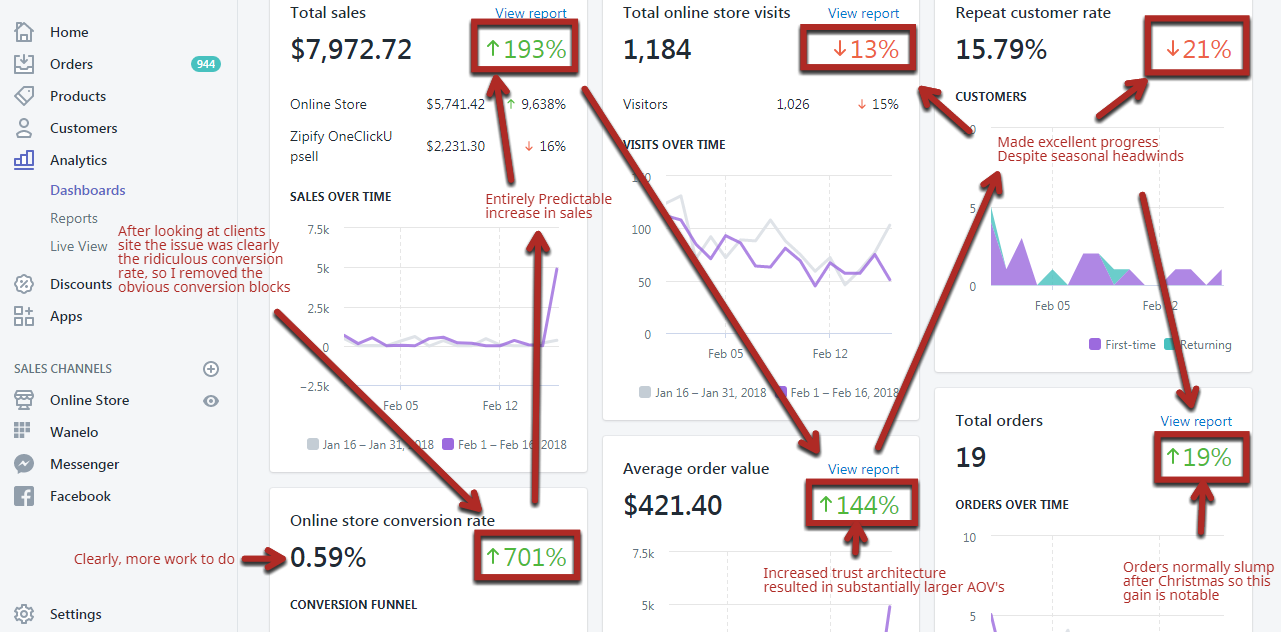 Shopify analytics comparing two 16-day periods: total sales up 193%, conversion rate up 701%, average order value up 144%, while store visits fell 13%.